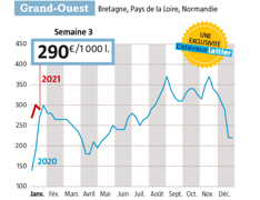 Le prix du lait Spot perd 10 € dans l’Ouest, à 290 €, départ quai usine. (Source : Observatoire de L’Éleveur laitier. www.eleveur-laitier.fr) Le prix du lait Spot perd 10 € dans l’Ouest, à 290 €, départ quai usine. (Source : Observatoire de L’Éleveur laitier. www.eleveur-laitier.fr)